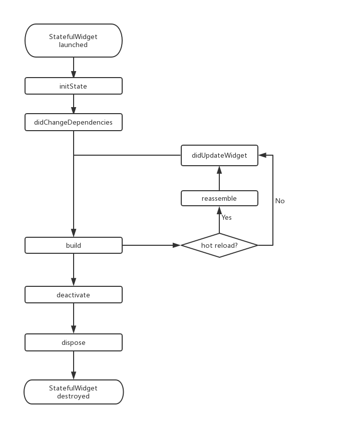 flutter-state-lifecycle