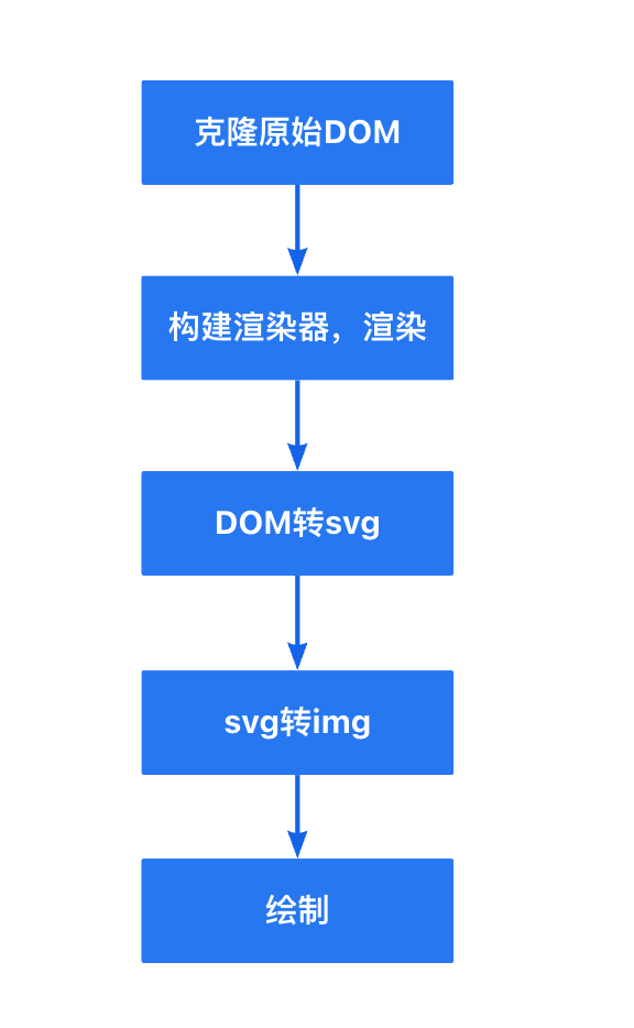 html2canvas-foreignObject-flow