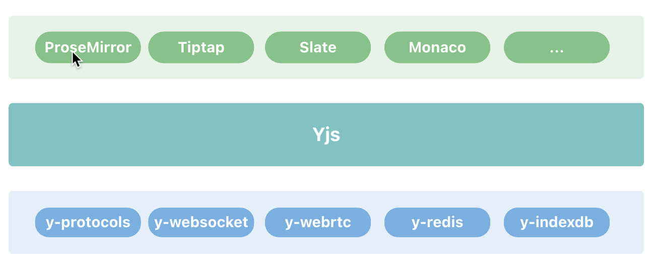 yjs-architecture